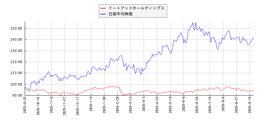 イートアンドホールディングスと日経平均株価のパフォーマンス比較チャート