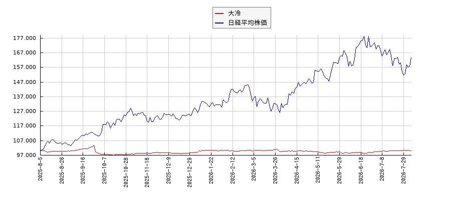 大冷と日経平均株価のパフォーマンス比較チャート