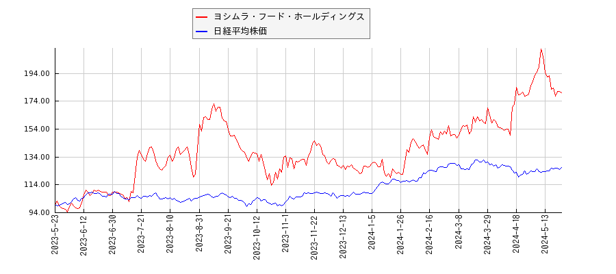 ヨシムラ・フード・ホールディングスと日経平均株価のパフォーマンス比較チャート