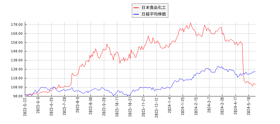 日本食品化工と日経平均株価のパフォーマンス比較チャート