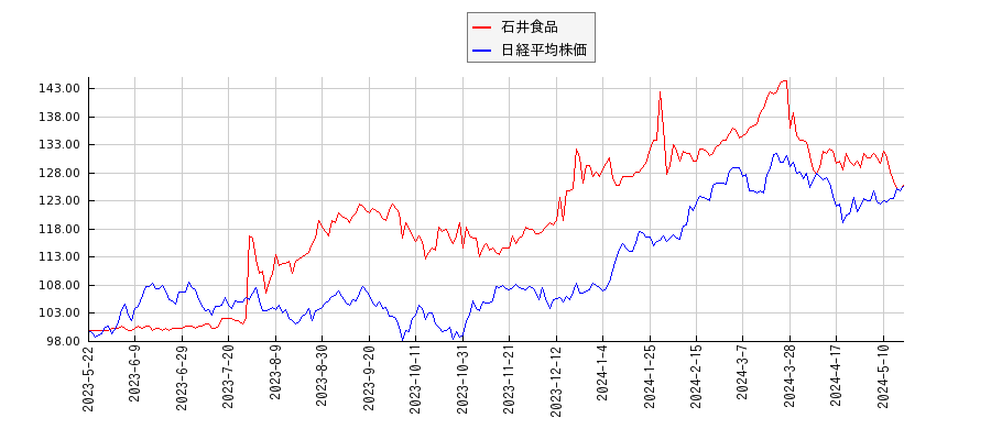 石井食品と日経平均株価のパフォーマンス比較チャート