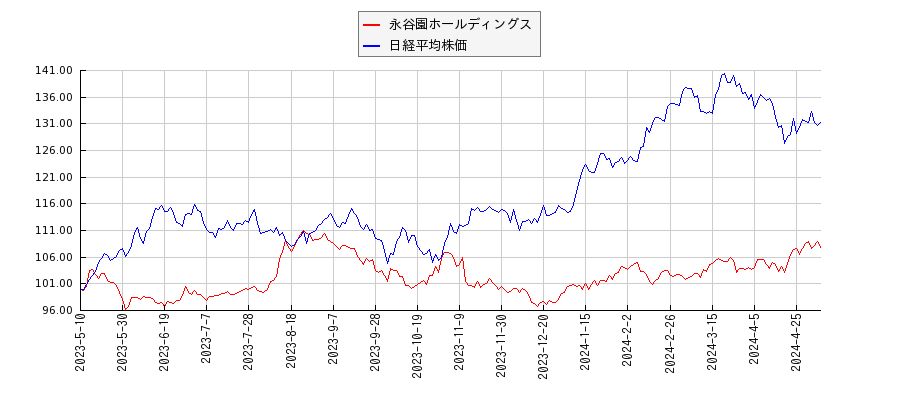 永谷園ホールディングスと日経平均株価のパフォーマンス比較チャート