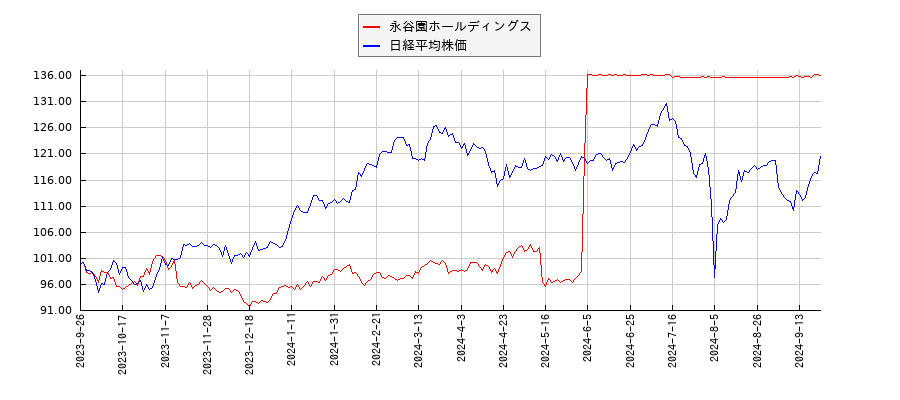 永谷園ホールディングスと日経平均株価のパフォーマンス比較チャート