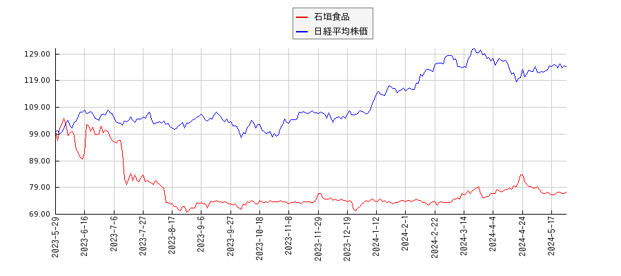 石垣食品と日経平均株価のパフォーマンス比較チャート