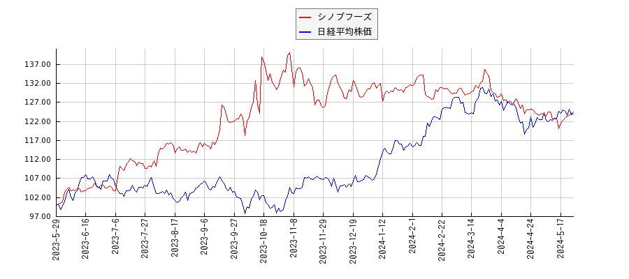 シノブフーズと日経平均株価のパフォーマンス比較チャート