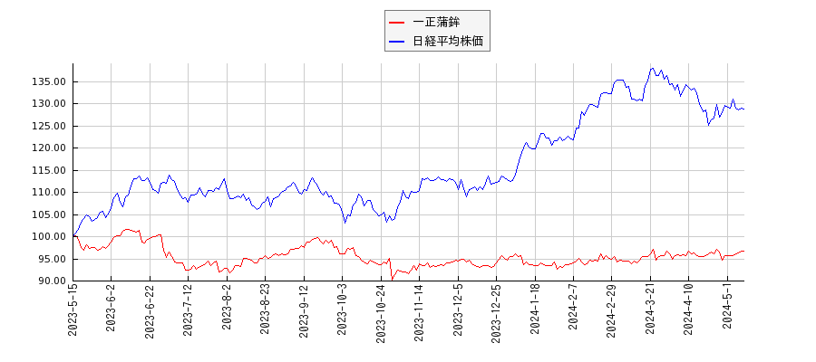 一正蒲鉾と日経平均株価のパフォーマンス比較チャート