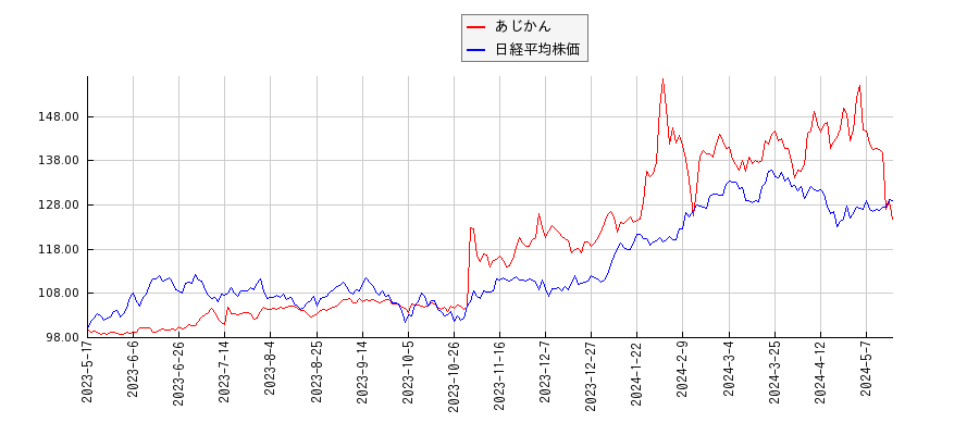 あじかんと日経平均株価のパフォーマンス比較チャート