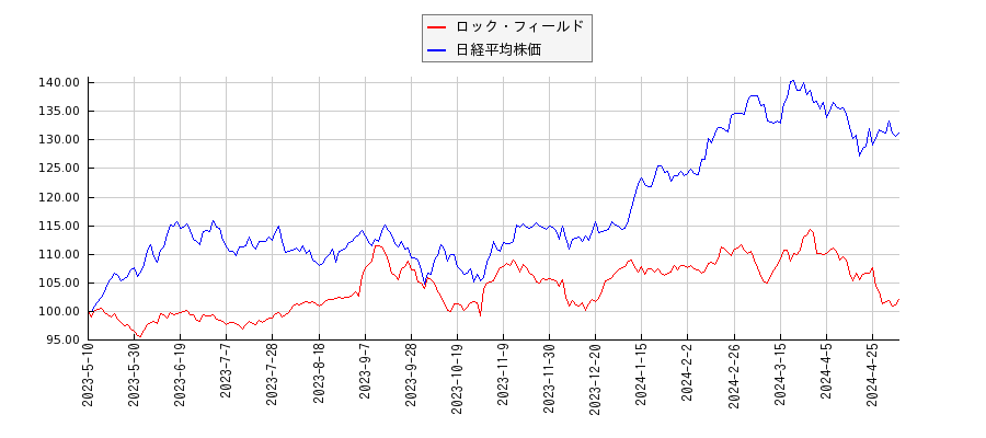 ロック・フィールドと日経平均株価のパフォーマンス比較チャート