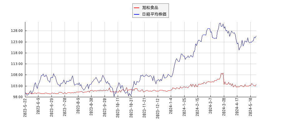 旭松食品と日経平均株価のパフォーマンス比較チャート