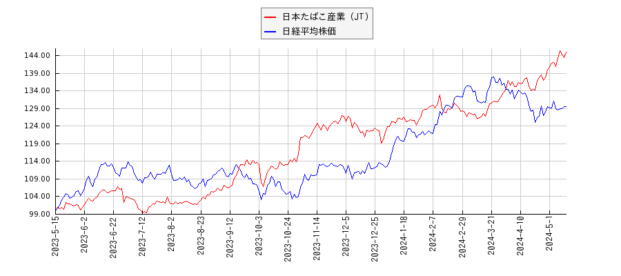 日本たばこ産業（JT）と日経平均株価のパフォーマンス比較チャート