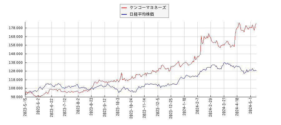 ケンコーマヨネーズと日経平均株価のパフォーマンス比較チャート