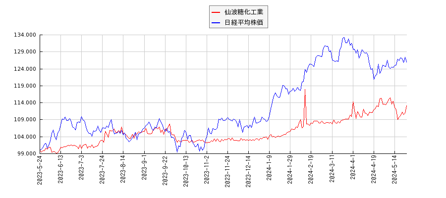 仙波糖化工業と日経平均株価のパフォーマンス比較チャート