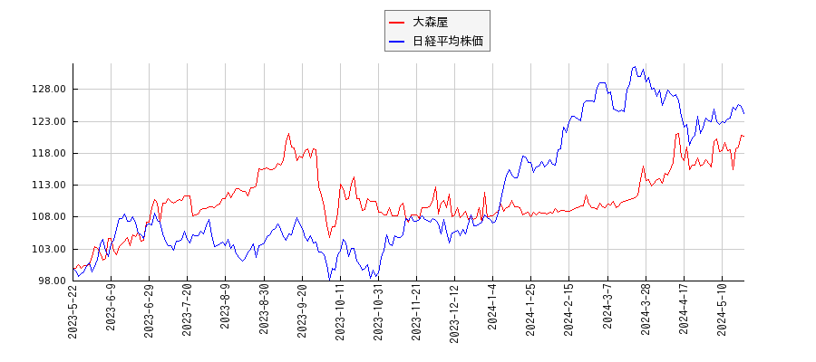 大森屋と日経平均株価のパフォーマンス比較チャート