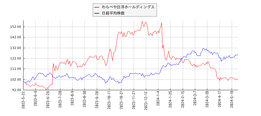 わらべや日洋ホールディングスと日経平均株価のパフォーマンス比較チャート