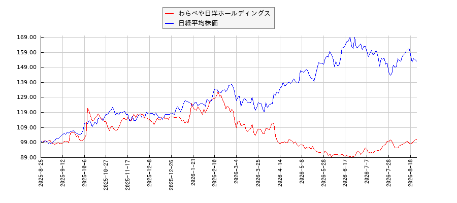 わらべや日洋ホールディングスと日経平均株価のパフォーマンス比較チャート