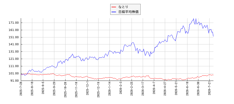 なとりと日経平均株価のパフォーマンス比較チャート