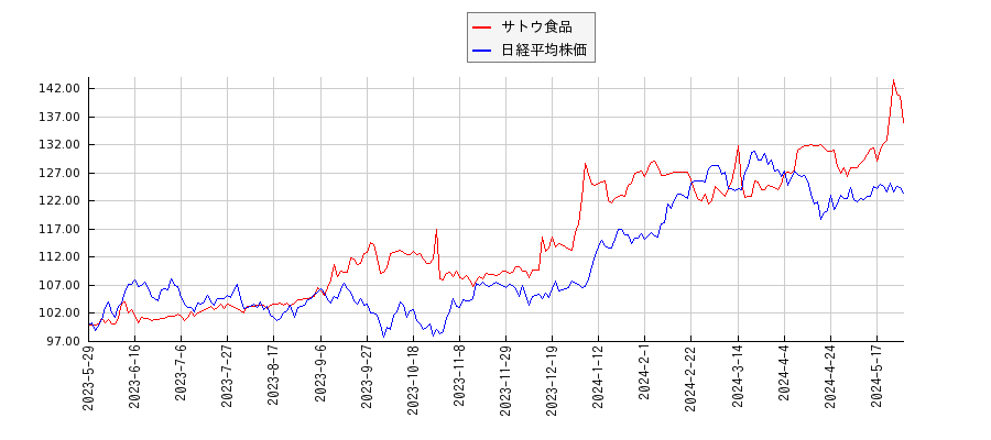 サトウ食品と日経平均株価のパフォーマンス比較チャート
