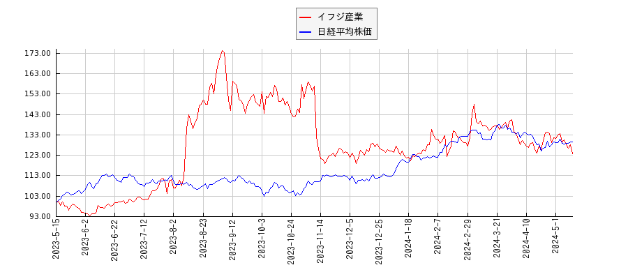 イフジ産業と日経平均株価のパフォーマンス比較チャート