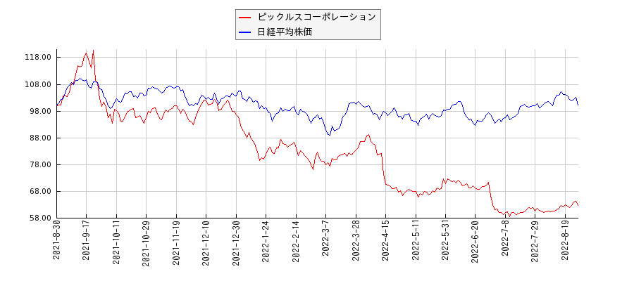 ピックルスコーポレーションと日経平均株価のパフォーマンス比較チャート