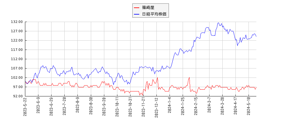篠崎屋と日経平均株価のパフォーマンス比較チャート
