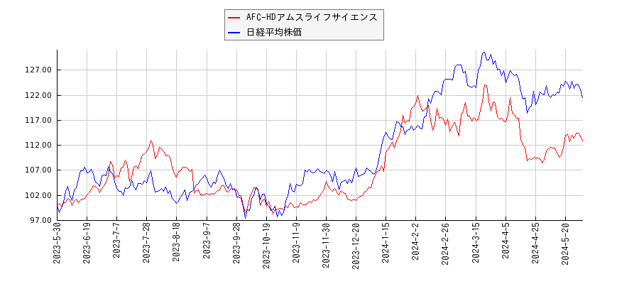 AFC-HDアムスライフサイエンスと日経平均株価のパフォーマンス比較チャート