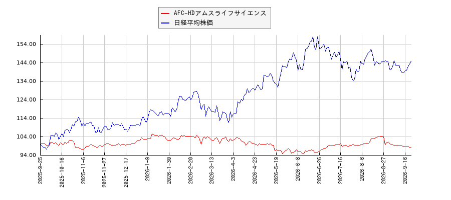 AFC-HDアムスライフサイエンスと日経平均株価のパフォーマンス比較チャート