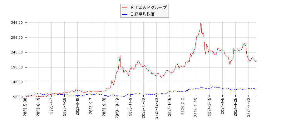 ＲＩＺＡＰグループと日経平均株価のパフォーマンス比較チャート