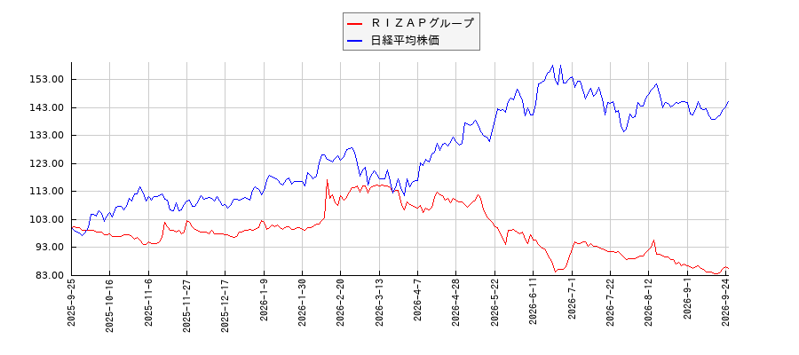 ＲＩＺＡＰグループと日経平均株価のパフォーマンス比較チャート