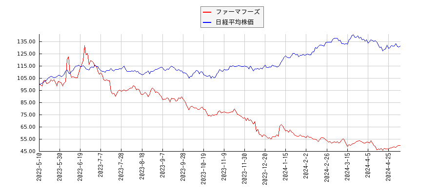 ファーマフーズと日経平均株価のパフォーマンス比較チャート