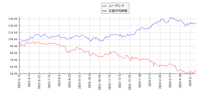 ユーグレナと日経平均株価のパフォーマンス比較チャート