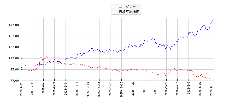 ユーグレナと日経平均株価のパフォーマンス比較チャート