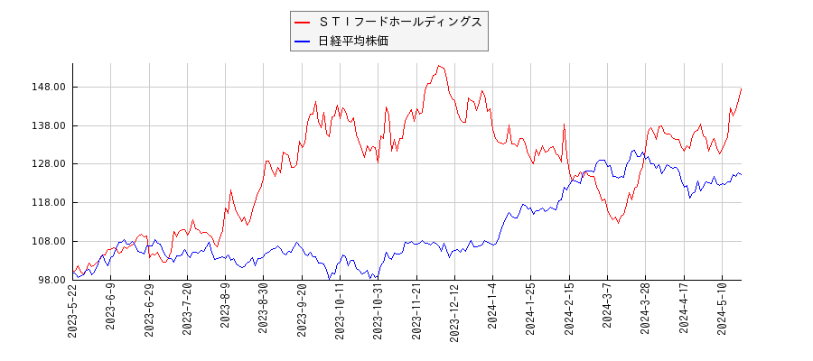 ＳＴＩフードホールディングスと日経平均株価のパフォーマンス比較チャート