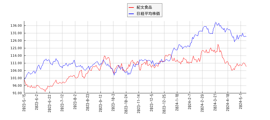 紀文食品と日経平均株価のパフォーマンス比較チャート
