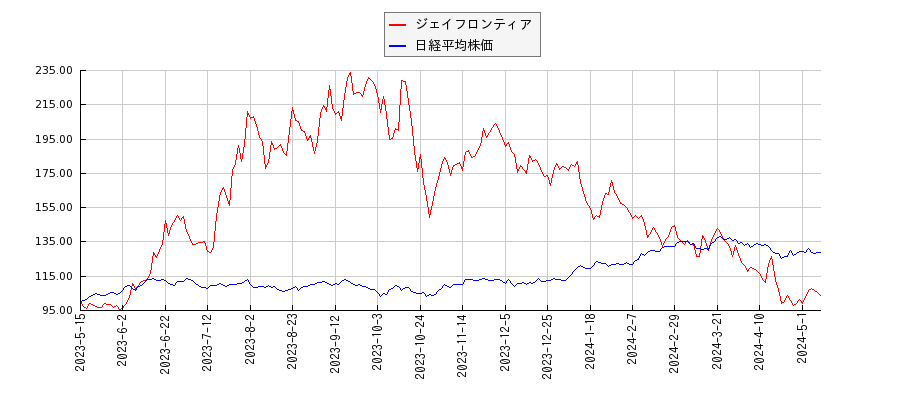 ジェイフロンティアと日経平均株価のパフォーマンス比較チャート