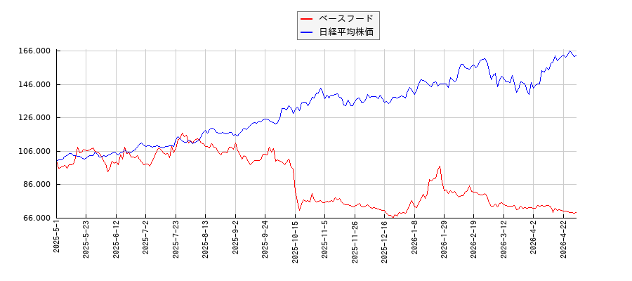 ベースフードと日経平均株価のパフォーマンス比較チャート