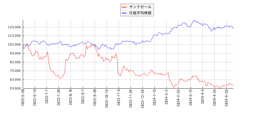 サンクゼールと日経平均株価のパフォーマンス比較チャート