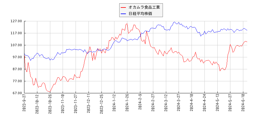 オカムラ食品工業と日経平均株価のパフォーマンス比較チャート