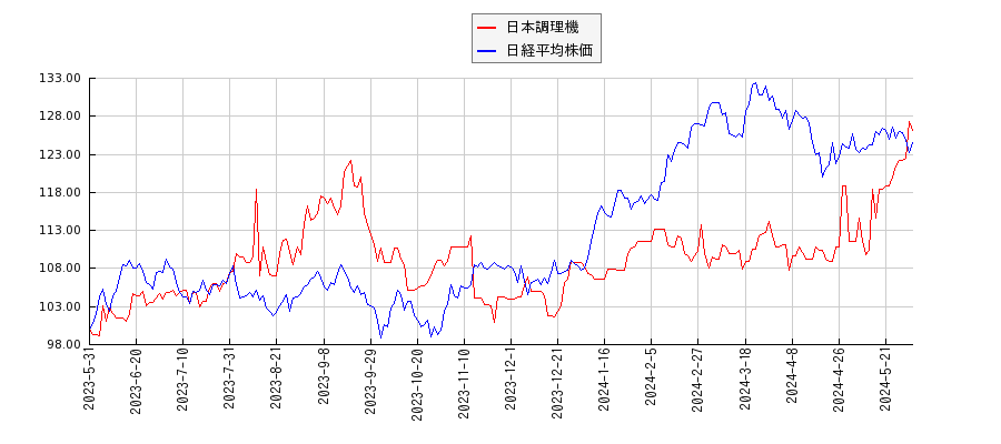 日本調理機と日経平均株価のパフォーマンス比較チャート