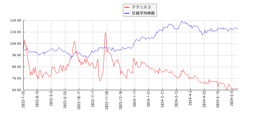 テクニスコと日経平均株価のパフォーマンス比較チャート