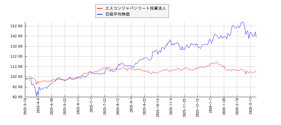 エスコンジャパンリート投資法人と日経平均株価のパフォーマンス比較チャート