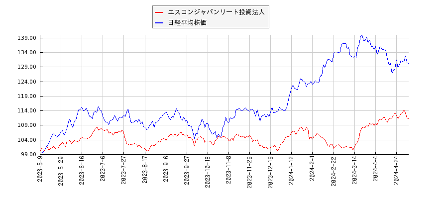 エスコンジャパンリート投資法人と日経平均株価のパフォーマンス比較チャート