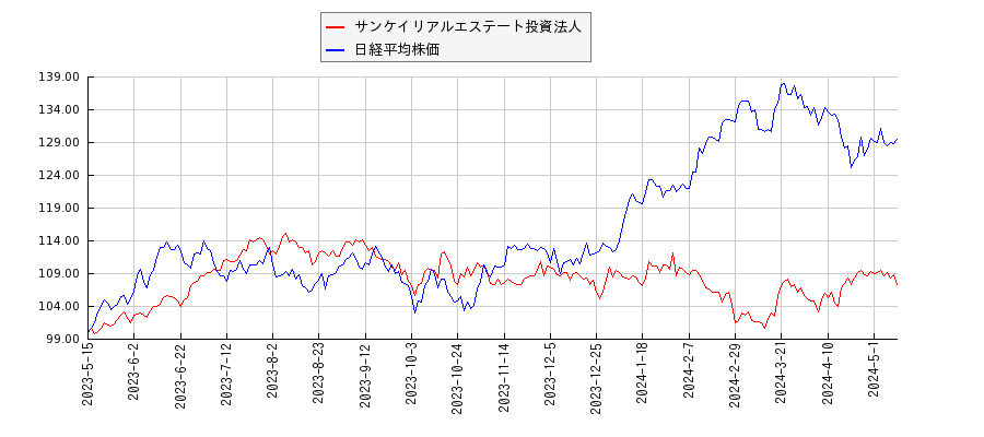 サンケイリアルエステート投資法人と日経平均株価のパフォーマンス比較チャート