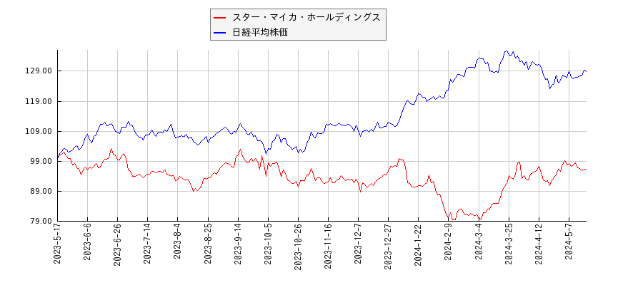 スター・マイカ・ホールディングスと日経平均株価のパフォーマンス比較チャート
