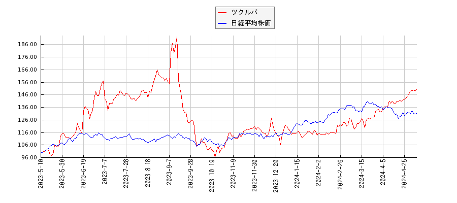 ツクルバと日経平均株価のパフォーマンス比較チャート