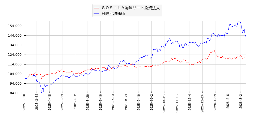 ＳＯＳｉＬＡ物流リート投資法人と日経平均株価のパフォーマンス比較チャート