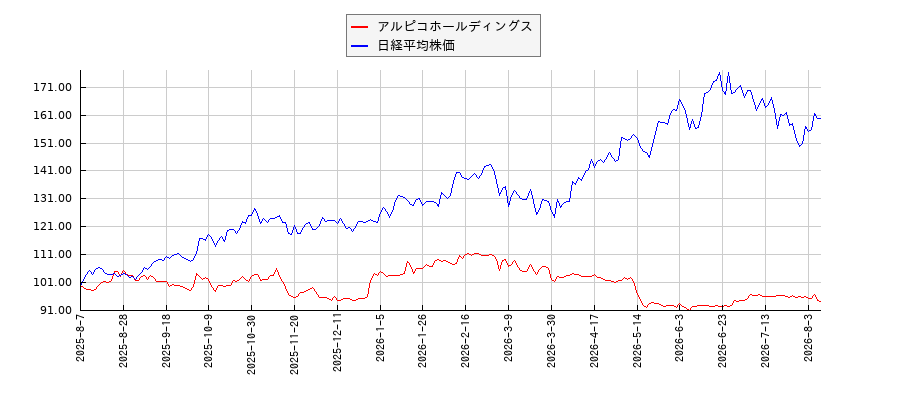 アルピコホールディングスと日経平均株価のパフォーマンス比較チャート
