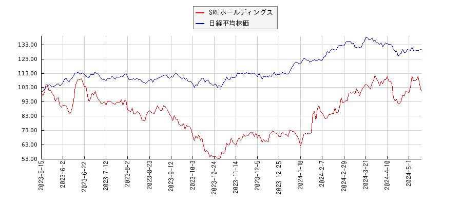 SREホールディングスと日経平均株価のパフォーマンス比較チャート