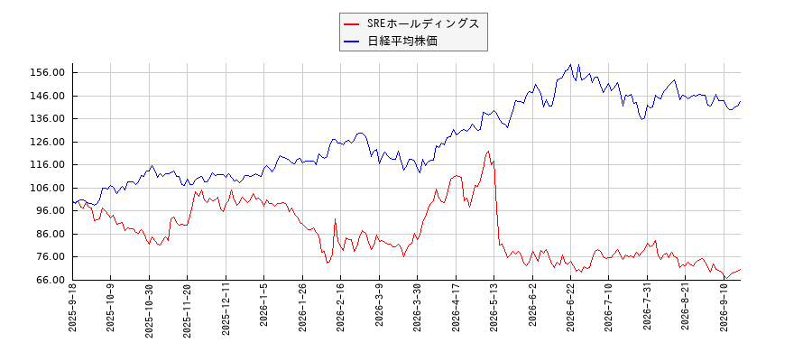 SREホールディングスと日経平均株価のパフォーマンス比較チャート