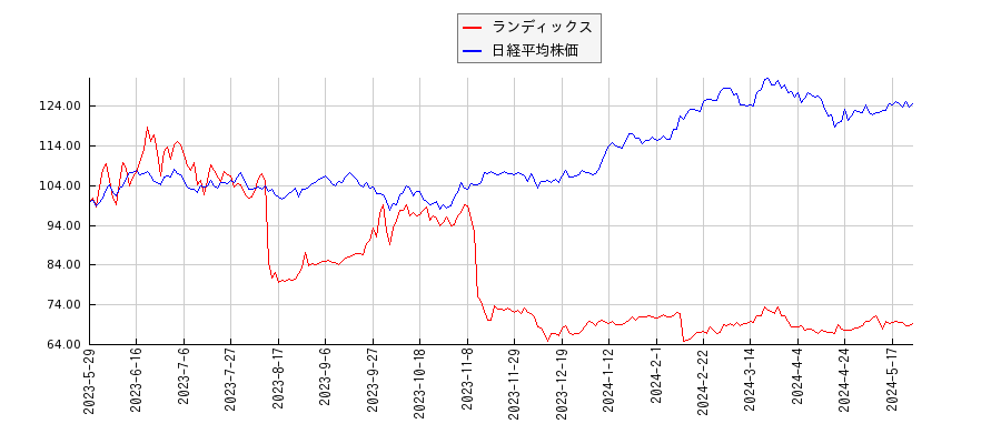 ランディックスと日経平均株価のパフォーマンス比較チャート