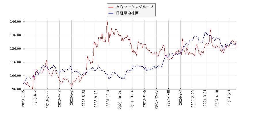 ＡＤワークスグループと日経平均株価のパフォーマンス比較チャート